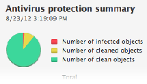 Antivirus en Anti-Spyware