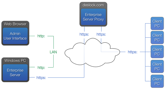 DESlock proxy